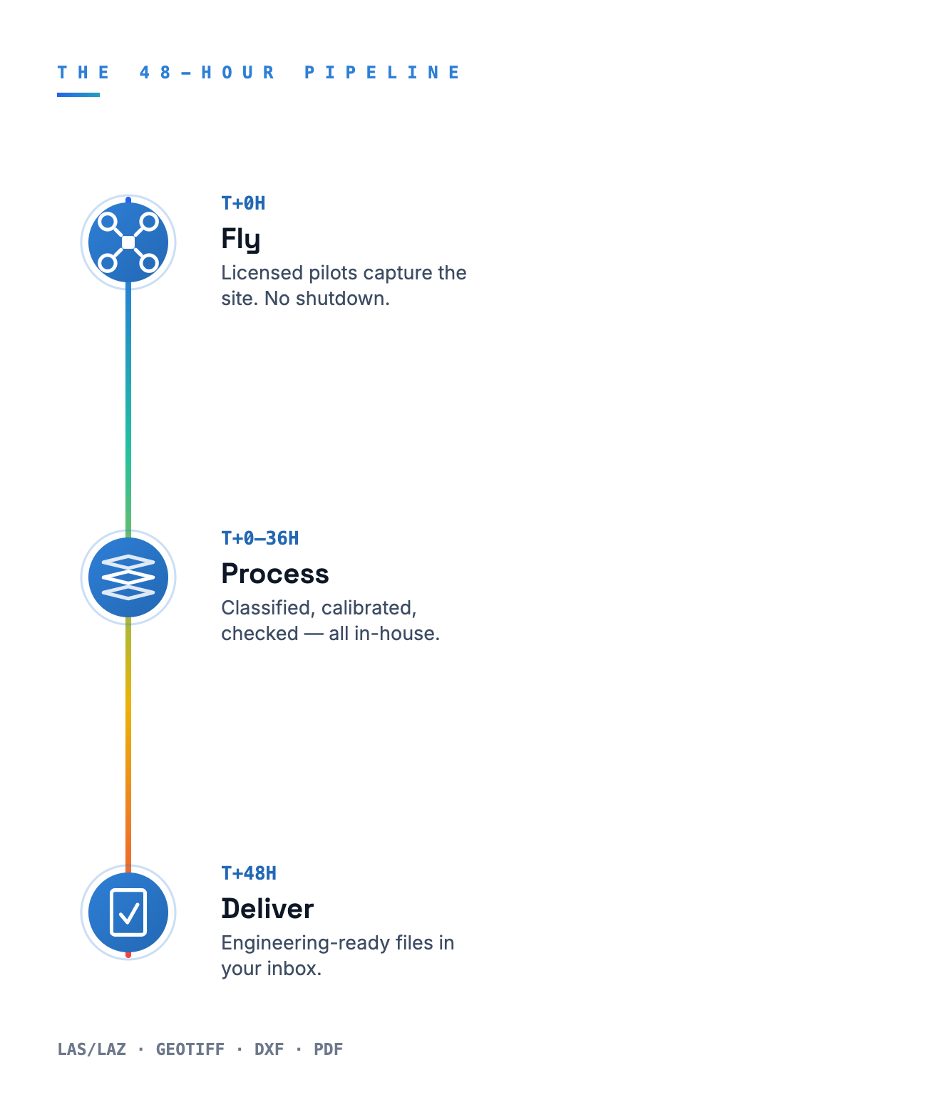 The 48-hour pipeline: fly at T+0, process in-house through T+36, deliver engineering-ready files at T+48