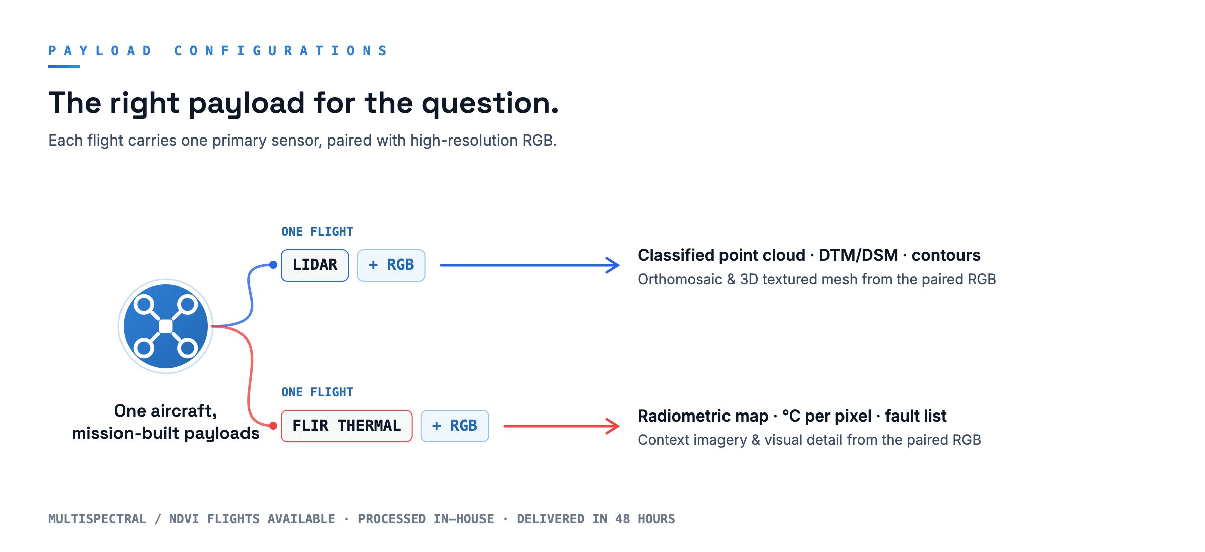 Payload configurations: each flight carries one primary sensor paired with RGB — LiDAR plus RGB delivers classified point clouds, DTM and contours plus orthomosaics; FLIR thermal plus RGB delivers radiometric maps and context imagery. Multispectral flights available.